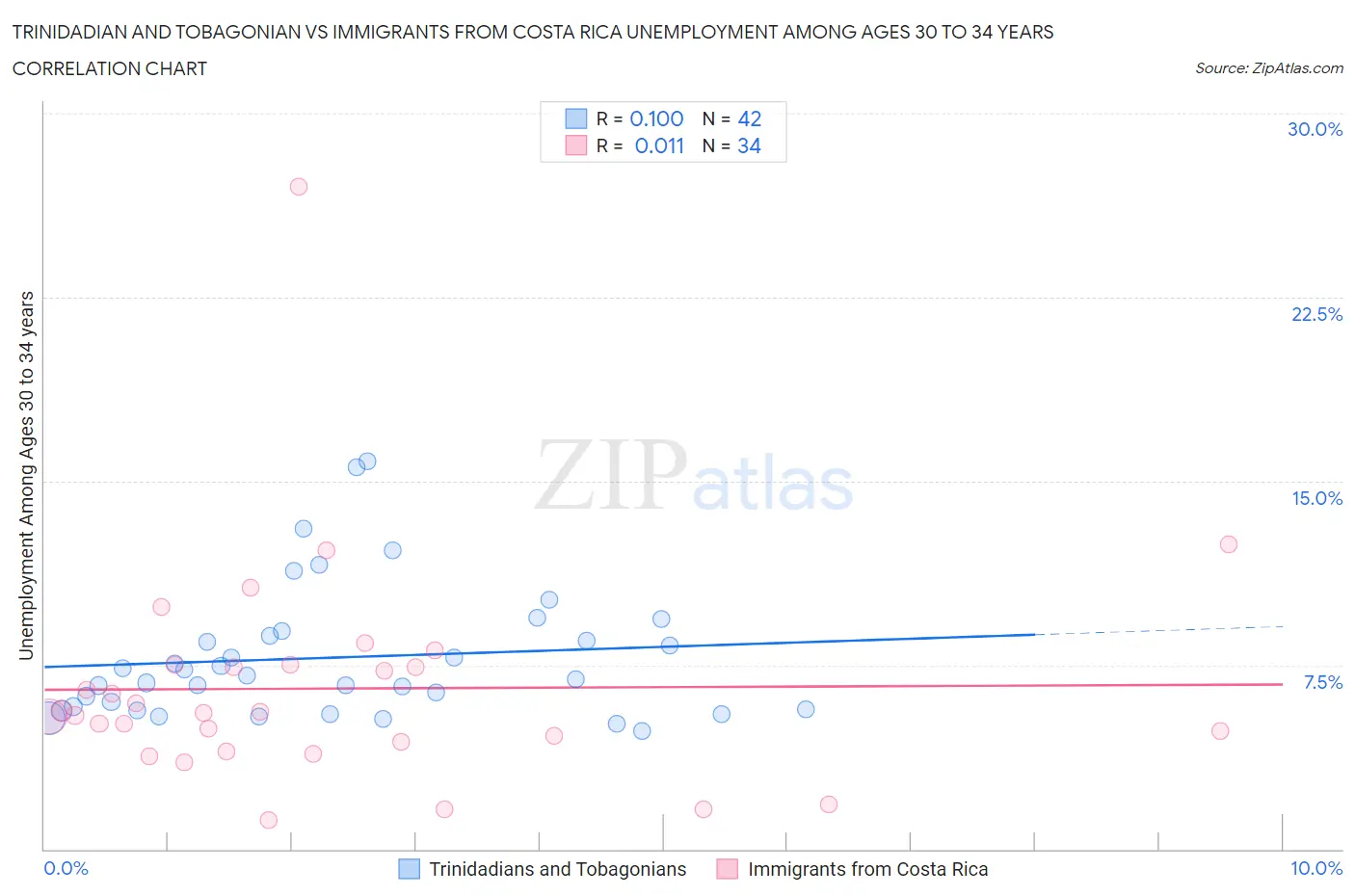 Trinidadian and Tobagonian vs Immigrants from Costa Rica Unemployment Among Ages 30 to 34 years
