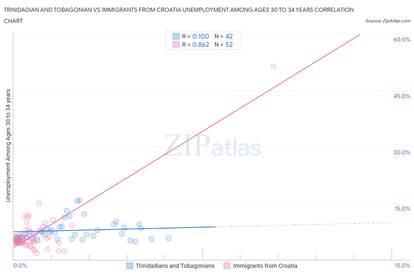 Trinidadian and Tobagonian vs Immigrants from Croatia Unemployment Among Ages 30 to 34 years