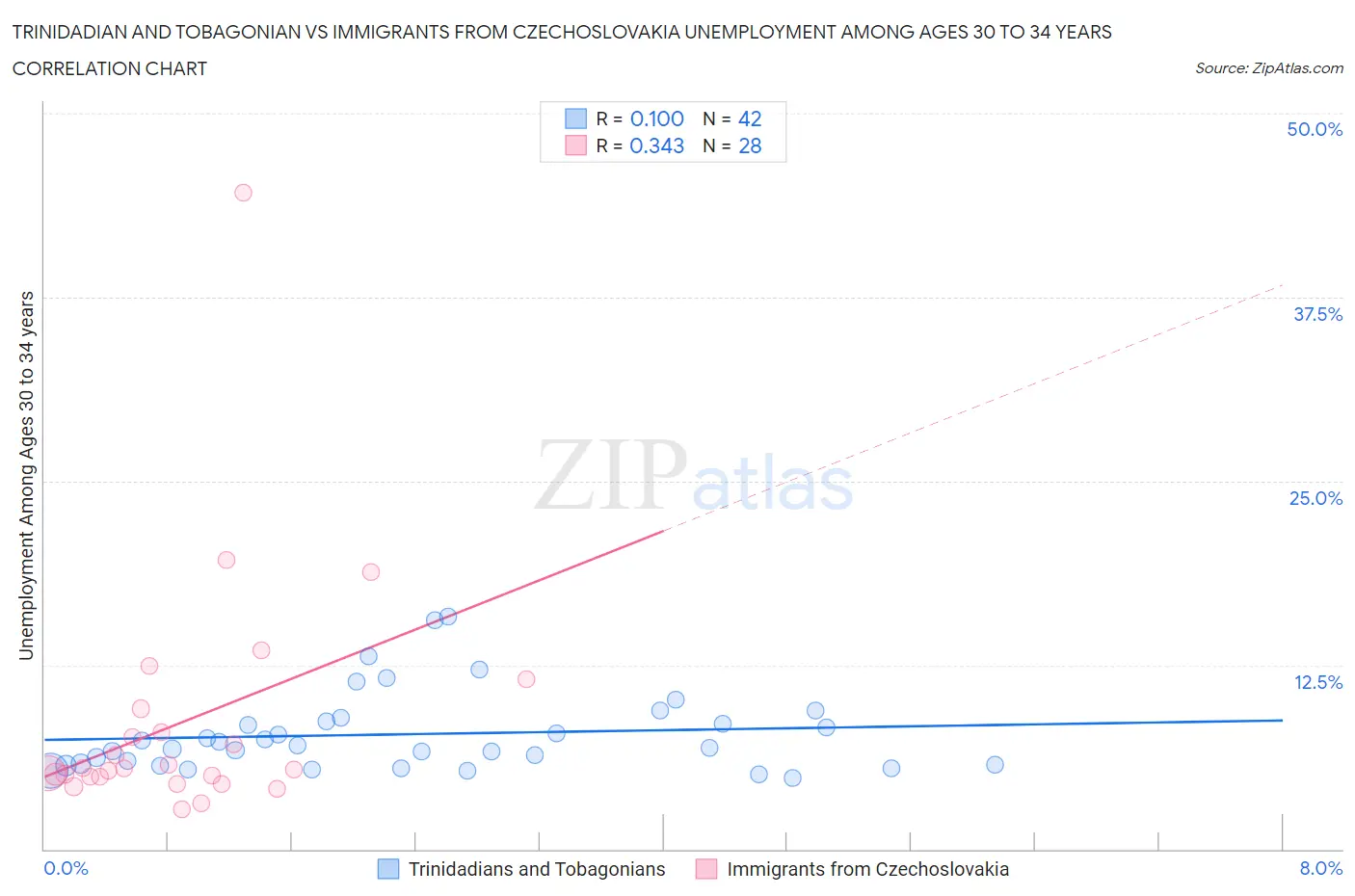 Trinidadian and Tobagonian vs Immigrants from Czechoslovakia Unemployment Among Ages 30 to 34 years