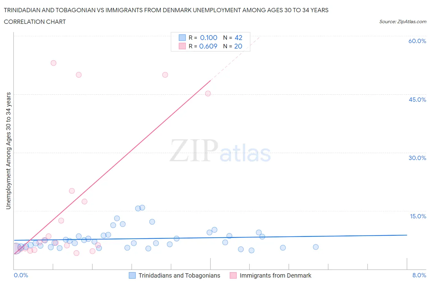 Trinidadian and Tobagonian vs Immigrants from Denmark Unemployment Among Ages 30 to 34 years