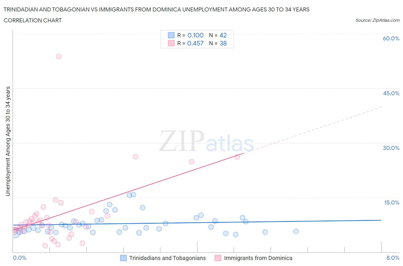 Trinidadian and Tobagonian vs Immigrants from Dominica Unemployment Among Ages 30 to 34 years
