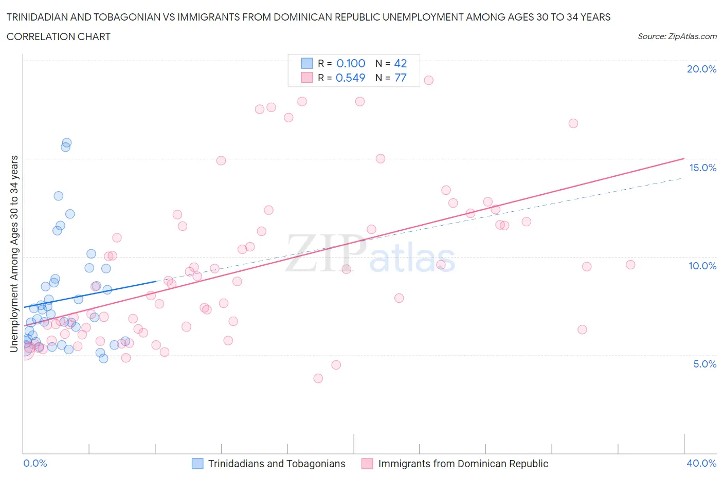 Trinidadian and Tobagonian vs Immigrants from Dominican Republic Unemployment Among Ages 30 to 34 years