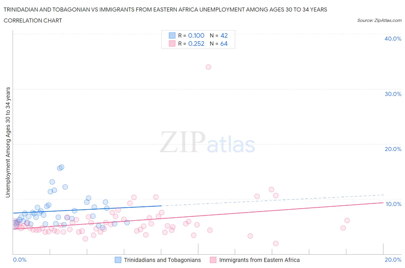 Trinidadian and Tobagonian vs Immigrants from Eastern Africa Unemployment Among Ages 30 to 34 years