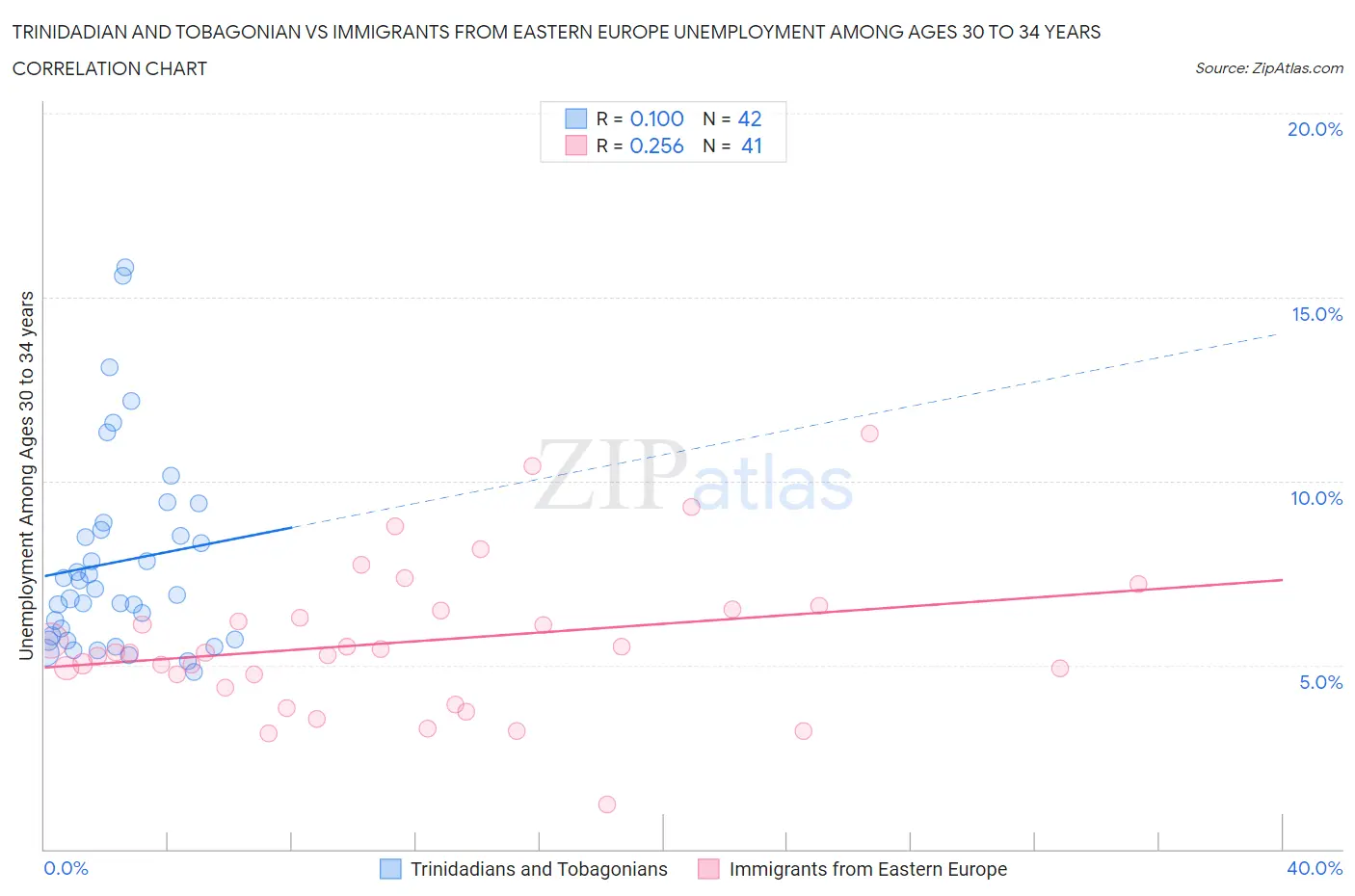 Trinidadian and Tobagonian vs Immigrants from Eastern Europe Unemployment Among Ages 30 to 34 years