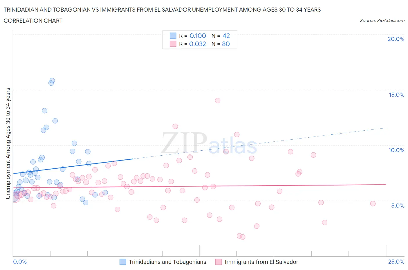 Trinidadian and Tobagonian vs Immigrants from El Salvador Unemployment Among Ages 30 to 34 years
