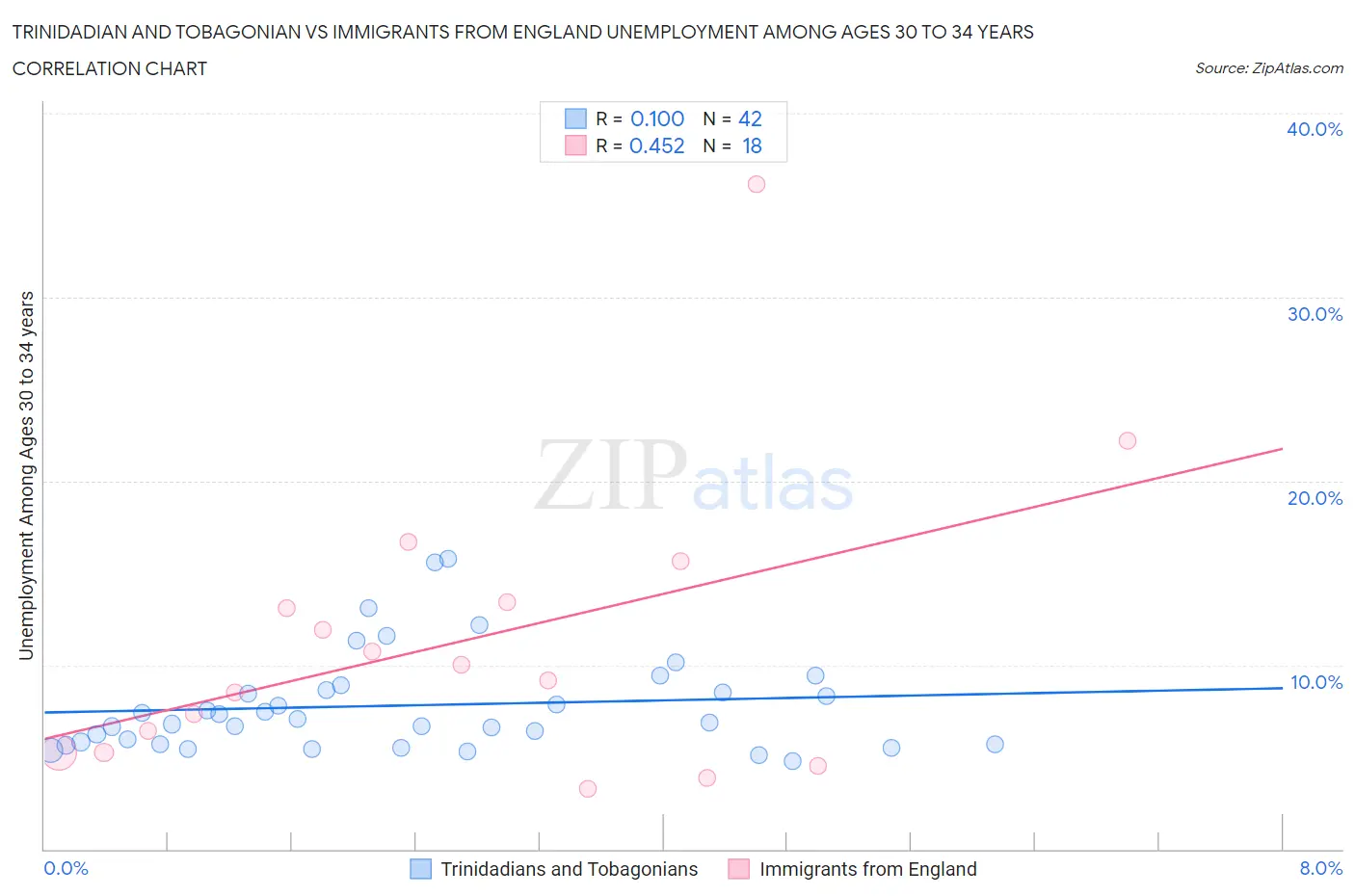 Trinidadian and Tobagonian vs Immigrants from England Unemployment Among Ages 30 to 34 years