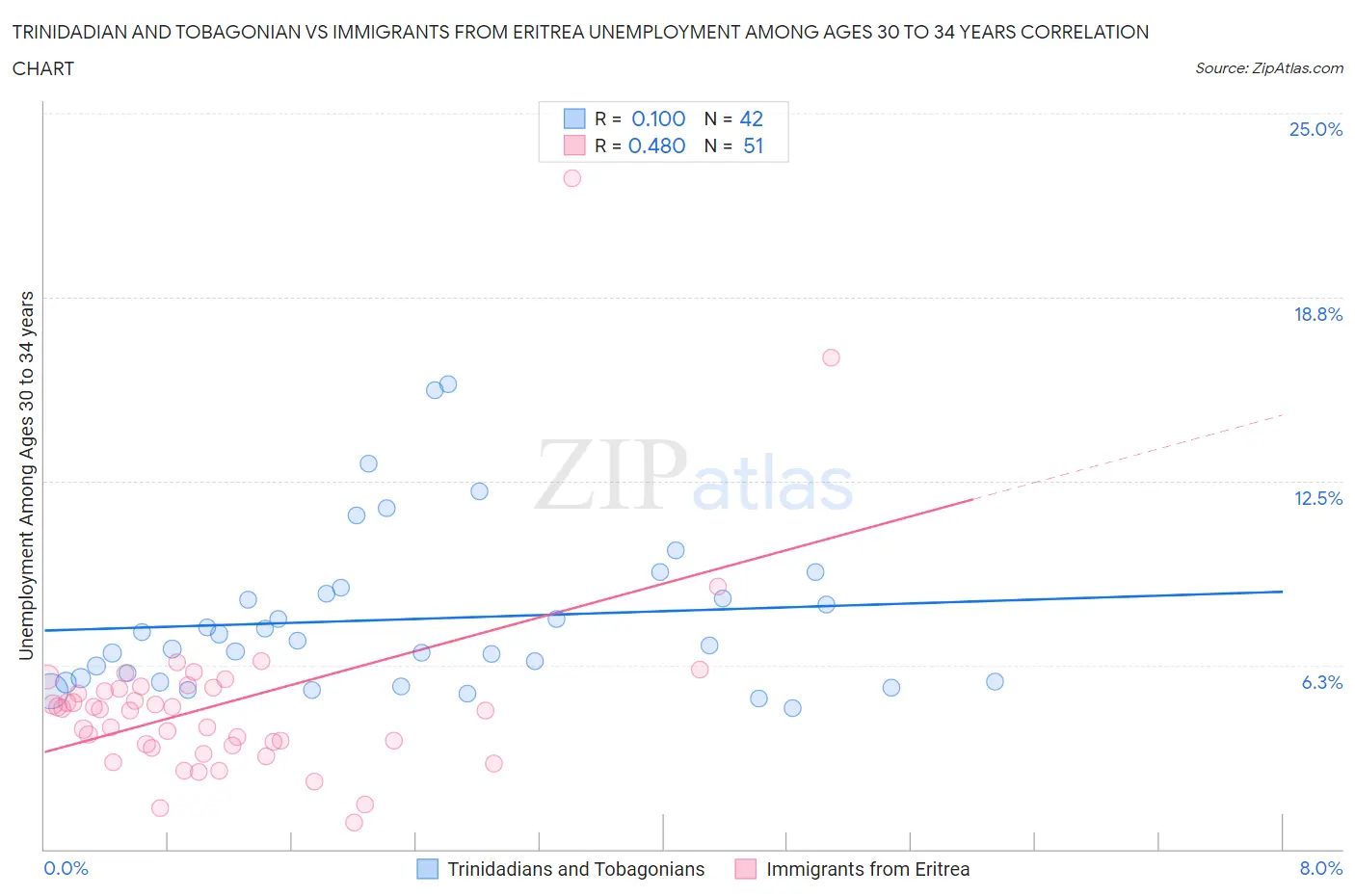 Trinidadian and Tobagonian vs Immigrants from Eritrea Unemployment Among Ages 30 to 34 years