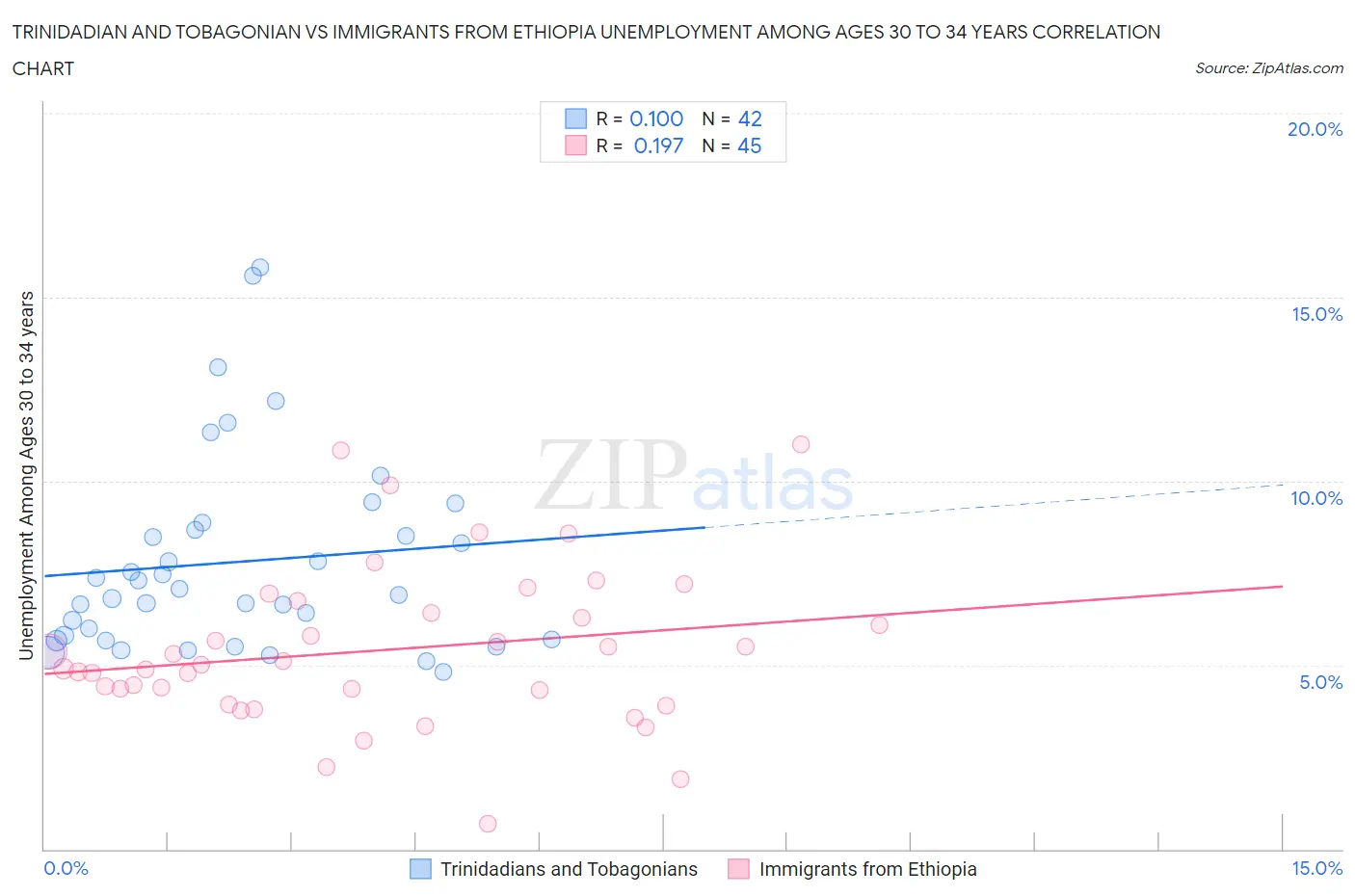Trinidadian and Tobagonian vs Immigrants from Ethiopia Unemployment Among Ages 30 to 34 years