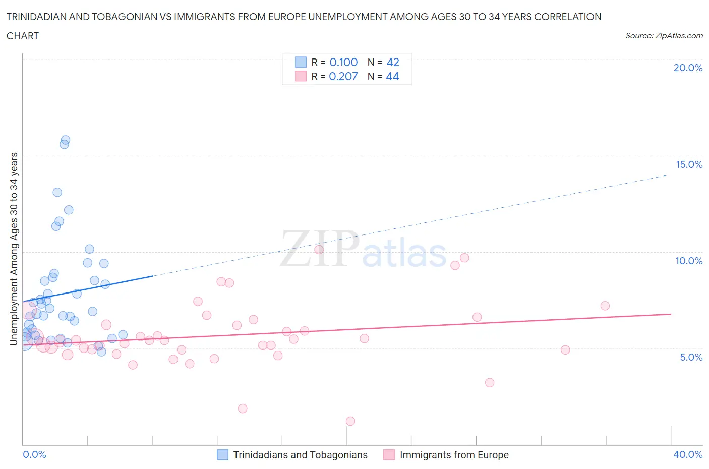 Trinidadian and Tobagonian vs Immigrants from Europe Unemployment Among Ages 30 to 34 years