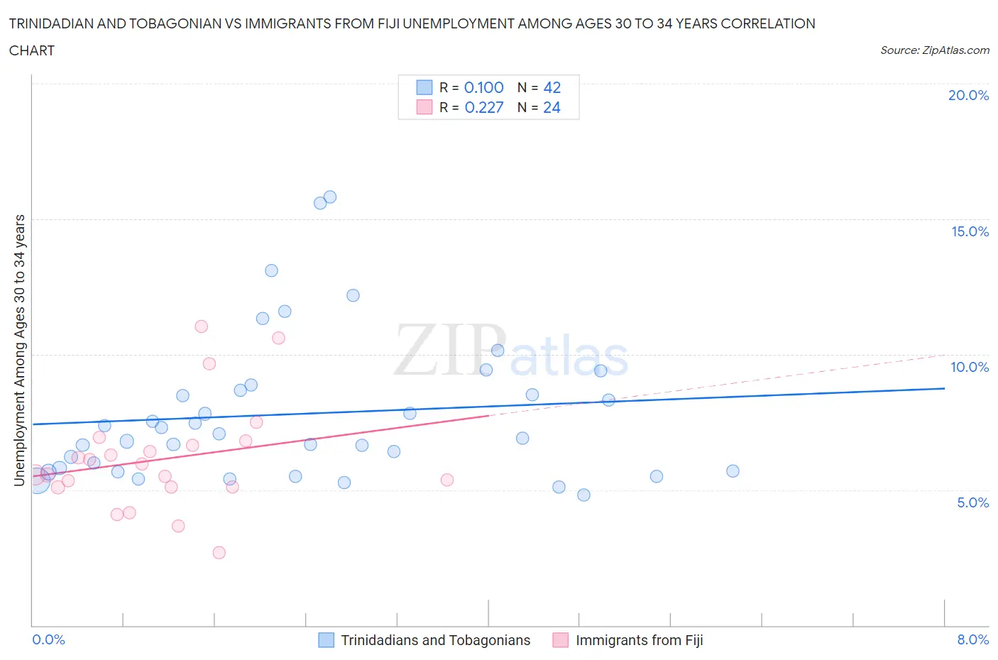 Trinidadian and Tobagonian vs Immigrants from Fiji Unemployment Among Ages 30 to 34 years