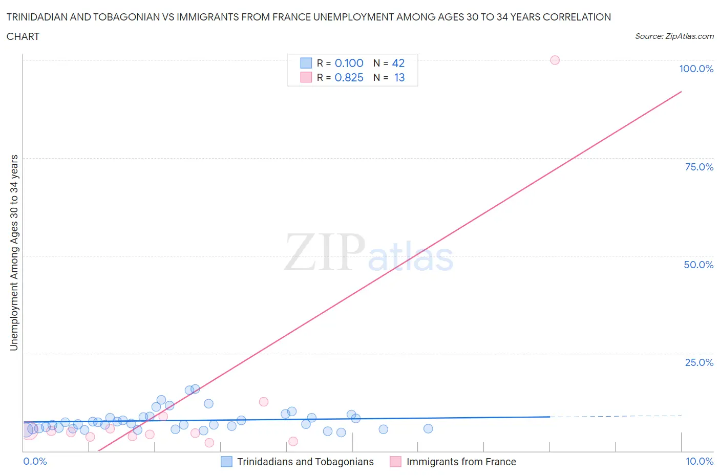 Trinidadian and Tobagonian vs Immigrants from France Unemployment Among Ages 30 to 34 years