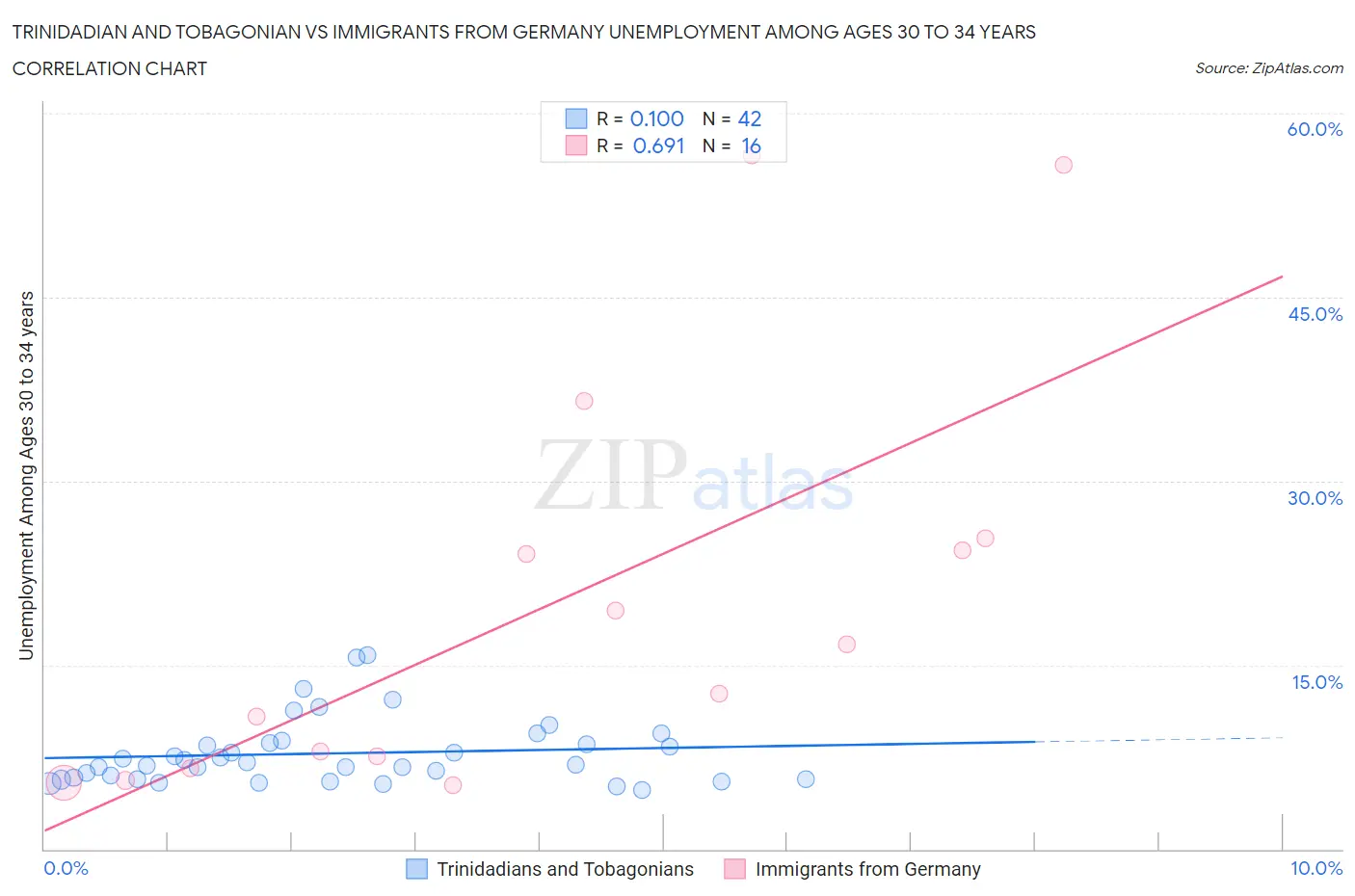 Trinidadian and Tobagonian vs Immigrants from Germany Unemployment Among Ages 30 to 34 years