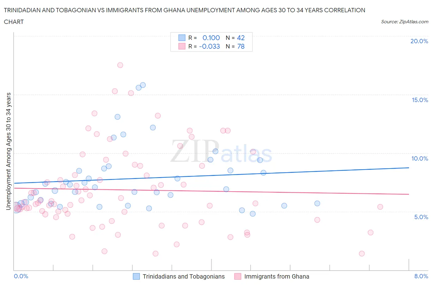 Trinidadian and Tobagonian vs Immigrants from Ghana Unemployment Among Ages 30 to 34 years