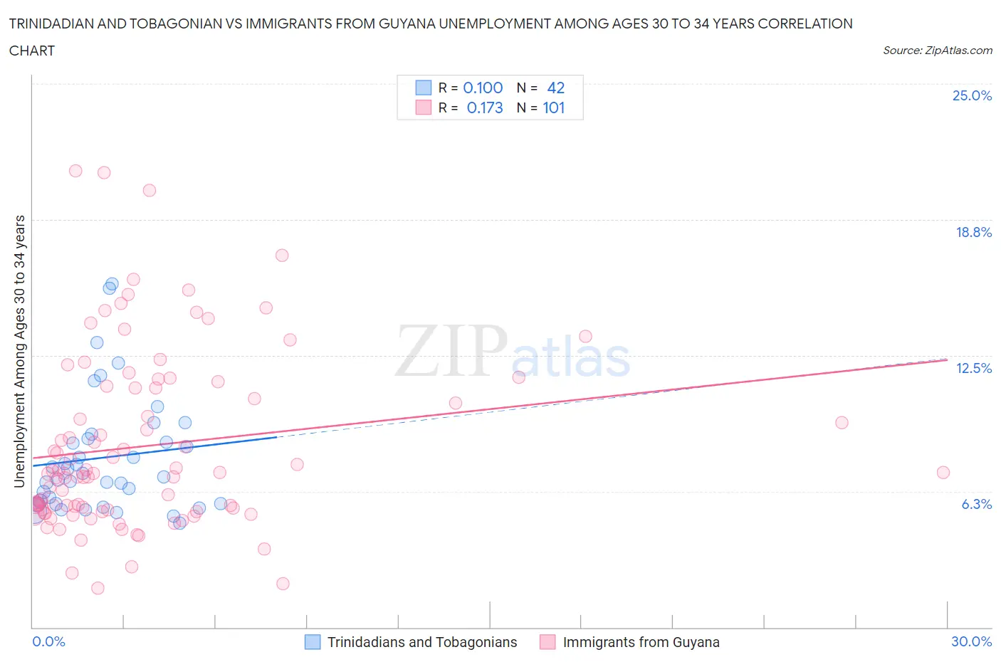 Trinidadian and Tobagonian vs Immigrants from Guyana Unemployment Among Ages 30 to 34 years