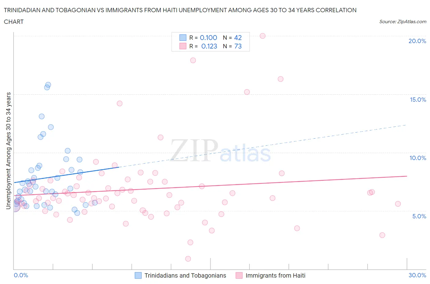 Trinidadian and Tobagonian vs Immigrants from Haiti Unemployment Among Ages 30 to 34 years