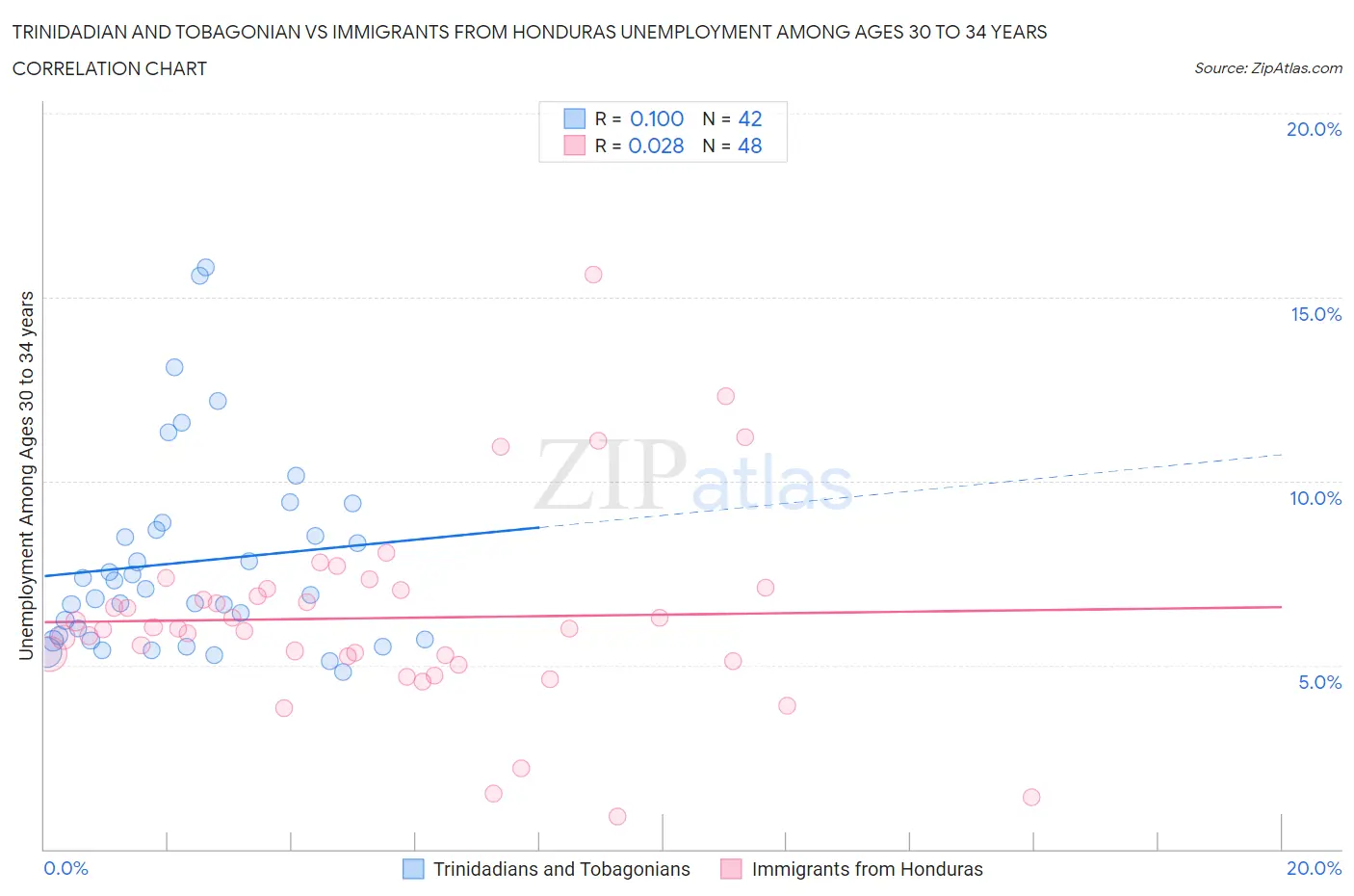 Trinidadian and Tobagonian vs Immigrants from Honduras Unemployment Among Ages 30 to 34 years