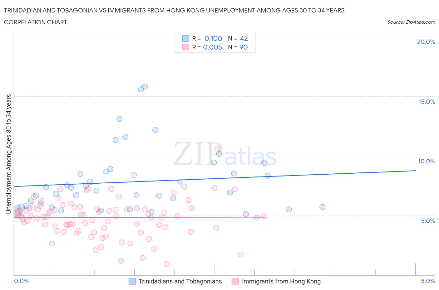 Trinidadian and Tobagonian vs Immigrants from Hong Kong Unemployment Among Ages 30 to 34 years