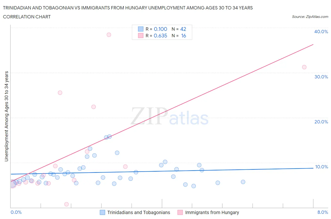 Trinidadian and Tobagonian vs Immigrants from Hungary Unemployment Among Ages 30 to 34 years