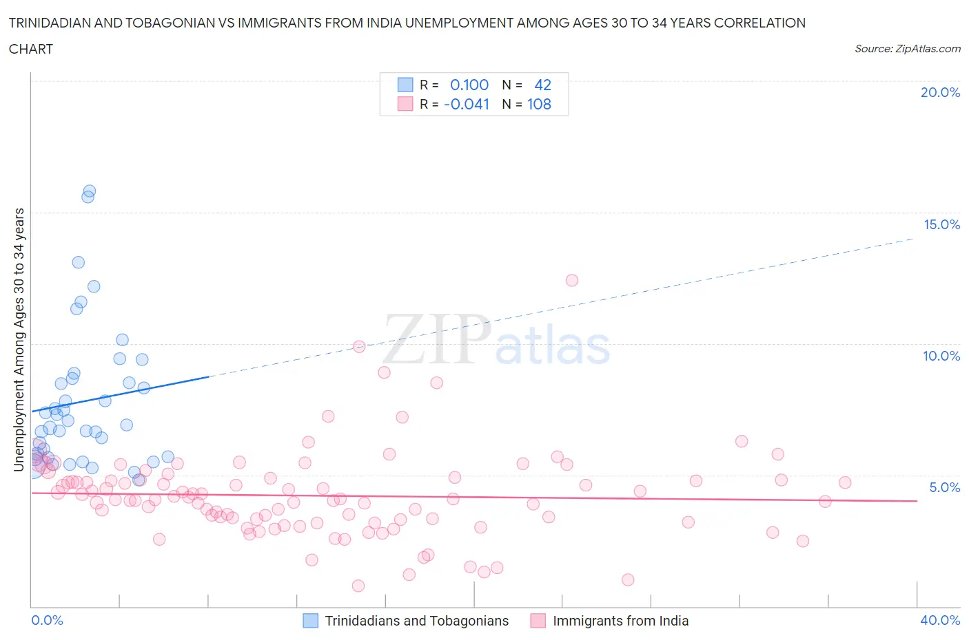 Trinidadian and Tobagonian vs Immigrants from India Unemployment Among Ages 30 to 34 years