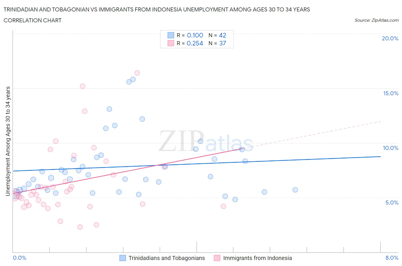Trinidadian and Tobagonian vs Immigrants from Indonesia Unemployment Among Ages 30 to 34 years