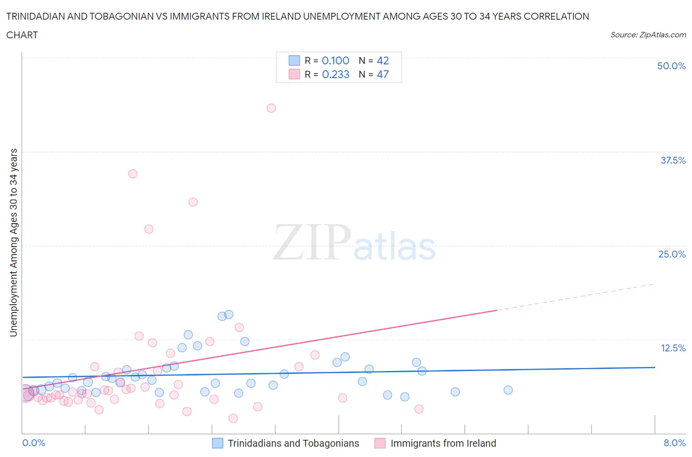 Trinidadian and Tobagonian vs Immigrants from Ireland Unemployment Among Ages 30 to 34 years