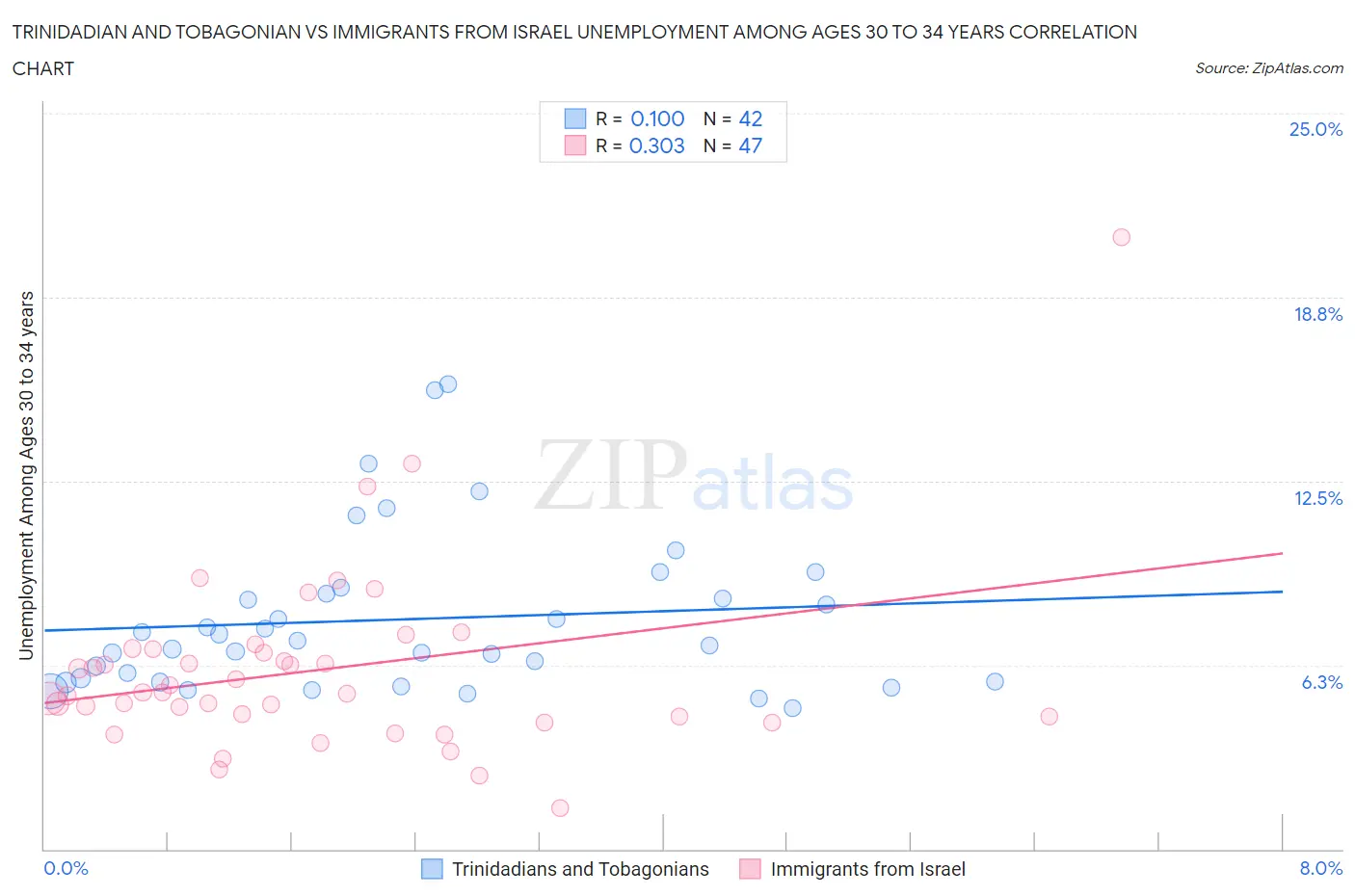 Trinidadian and Tobagonian vs Immigrants from Israel Unemployment Among Ages 30 to 34 years