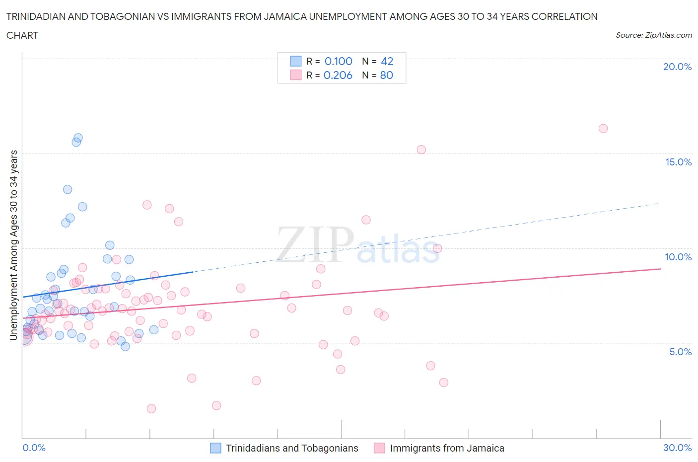 Trinidadian and Tobagonian vs Immigrants from Jamaica Unemployment Among Ages 30 to 34 years