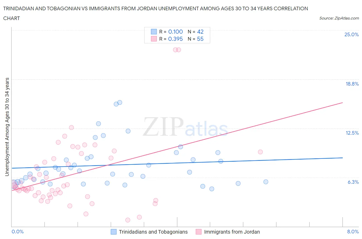 Trinidadian and Tobagonian vs Immigrants from Jordan Unemployment Among Ages 30 to 34 years