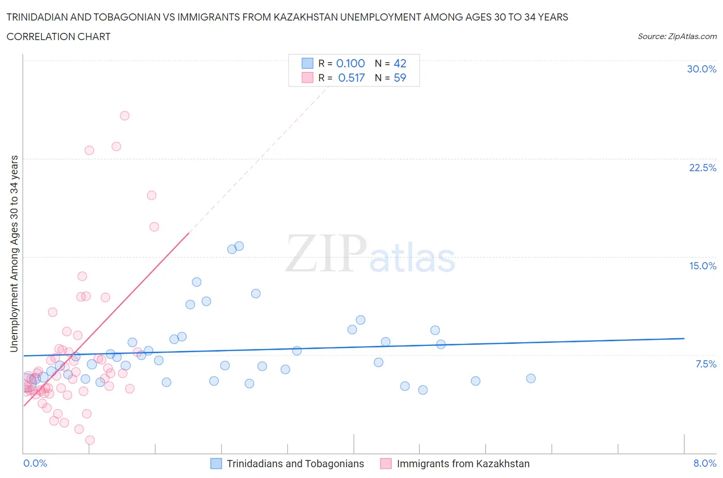 Trinidadian and Tobagonian vs Immigrants from Kazakhstan Unemployment Among Ages 30 to 34 years