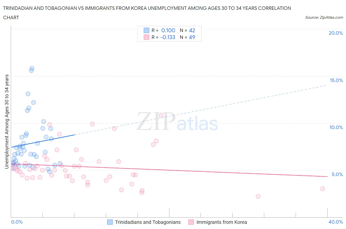 Trinidadian and Tobagonian vs Immigrants from Korea Unemployment Among Ages 30 to 34 years
