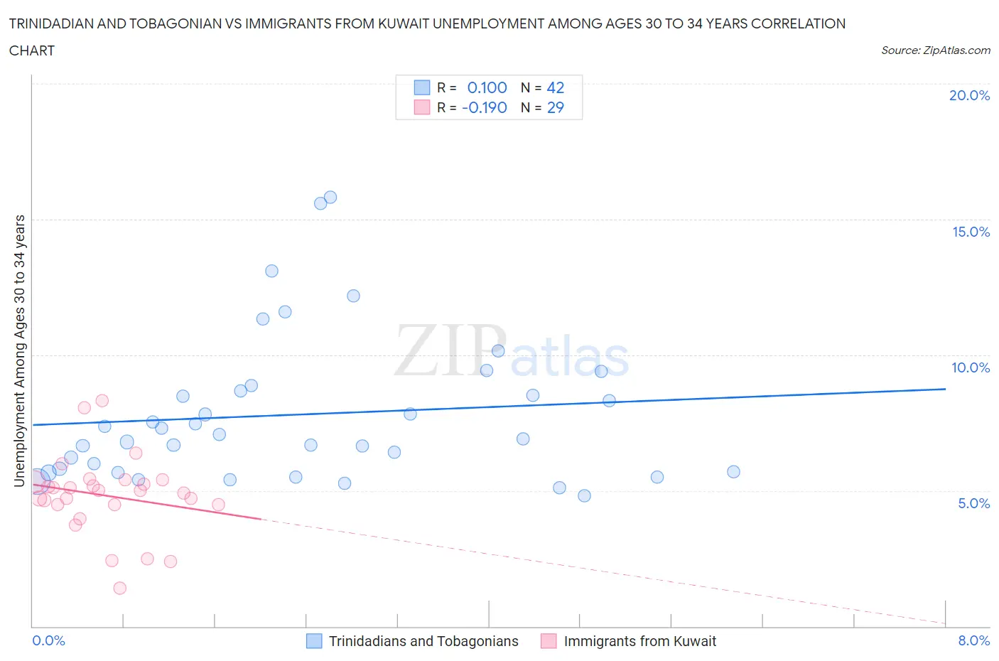 Trinidadian and Tobagonian vs Immigrants from Kuwait Unemployment Among Ages 30 to 34 years