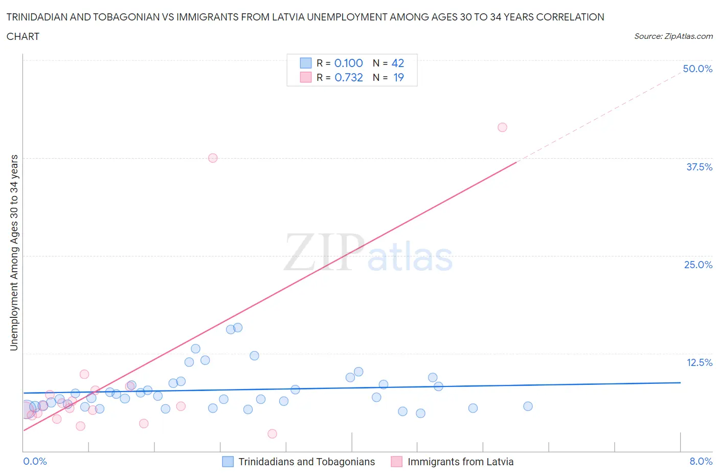Trinidadian and Tobagonian vs Immigrants from Latvia Unemployment Among Ages 30 to 34 years