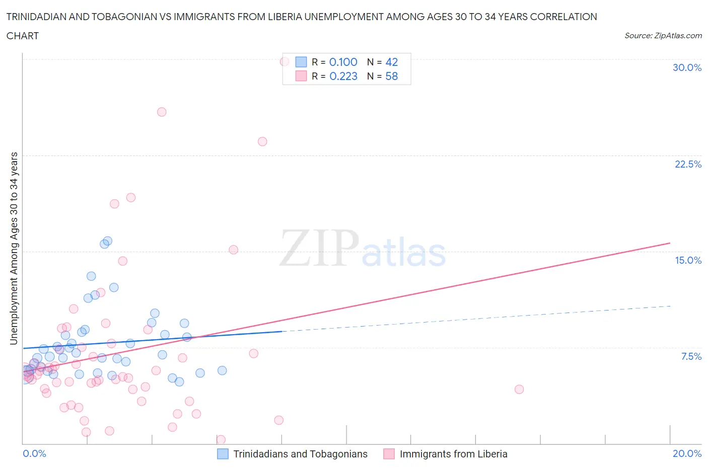 Trinidadian and Tobagonian vs Immigrants from Liberia Unemployment Among Ages 30 to 34 years