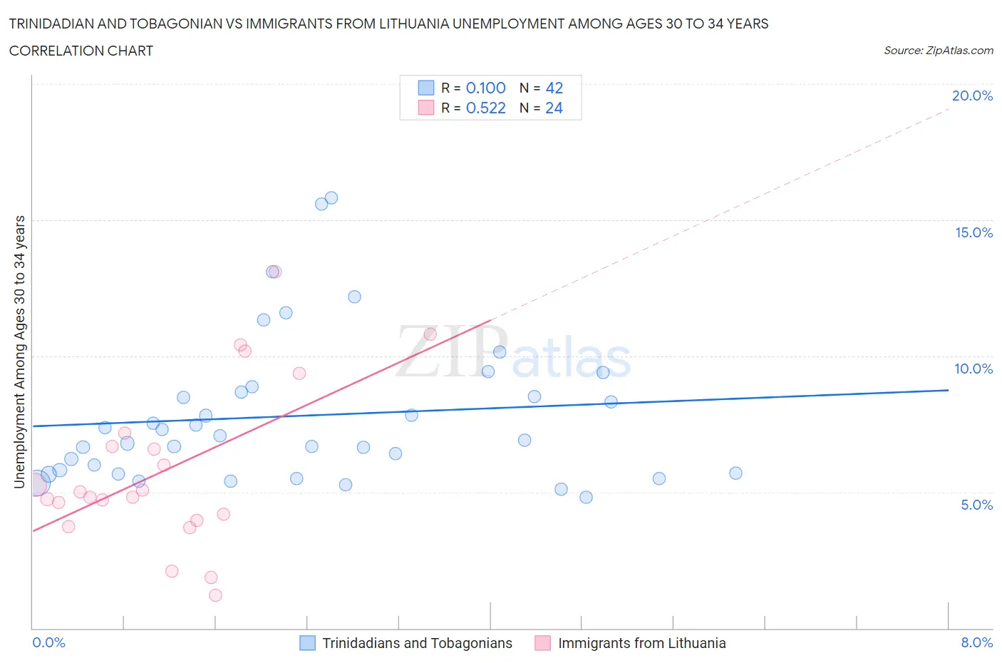 Trinidadian and Tobagonian vs Immigrants from Lithuania Unemployment Among Ages 30 to 34 years