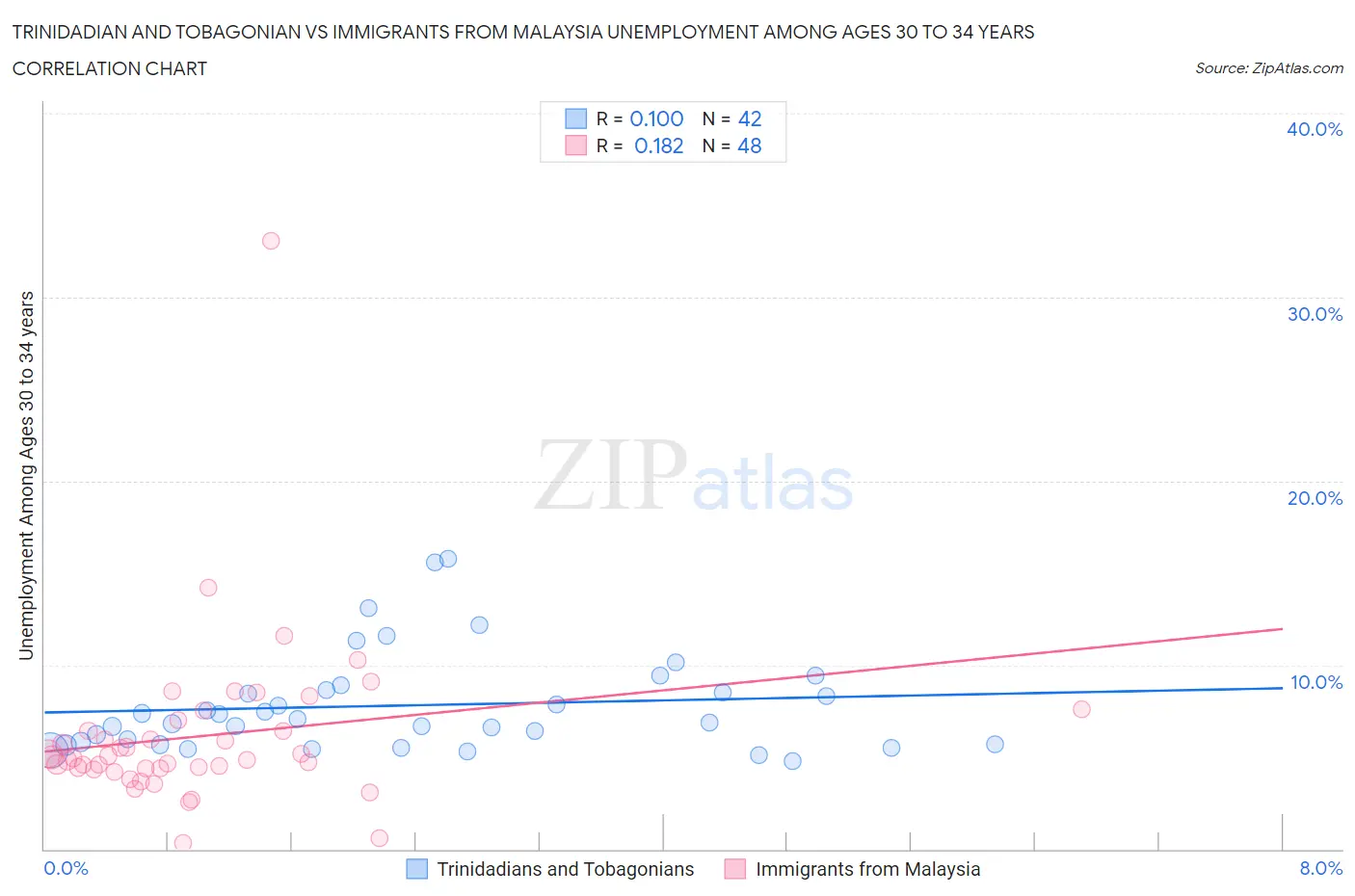 Trinidadian and Tobagonian vs Immigrants from Malaysia Unemployment Among Ages 30 to 34 years