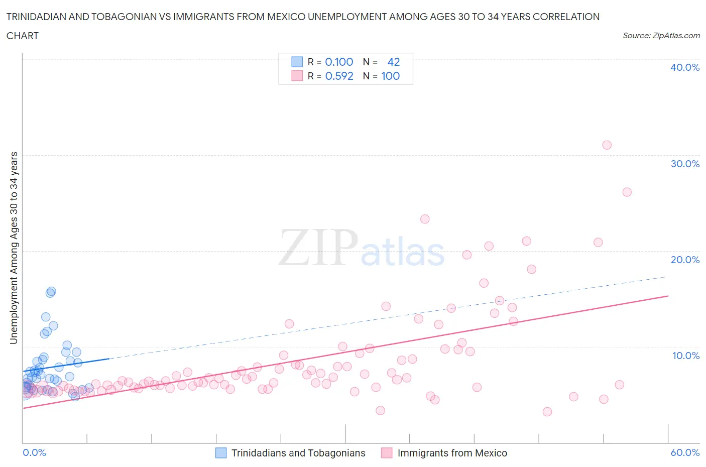 Trinidadian and Tobagonian vs Immigrants from Mexico Unemployment Among Ages 30 to 34 years