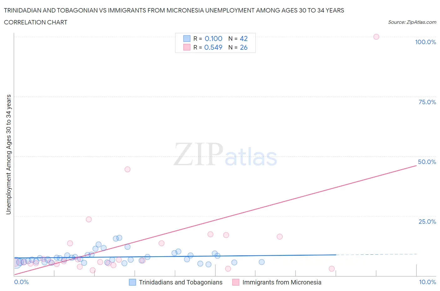 Trinidadian and Tobagonian vs Immigrants from Micronesia Unemployment Among Ages 30 to 34 years