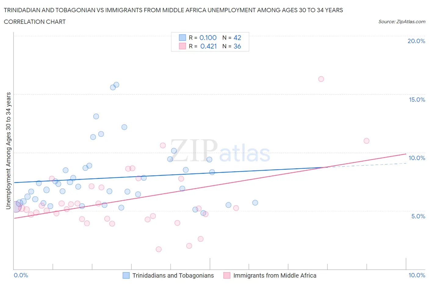 Trinidadian and Tobagonian vs Immigrants from Middle Africa Unemployment Among Ages 30 to 34 years