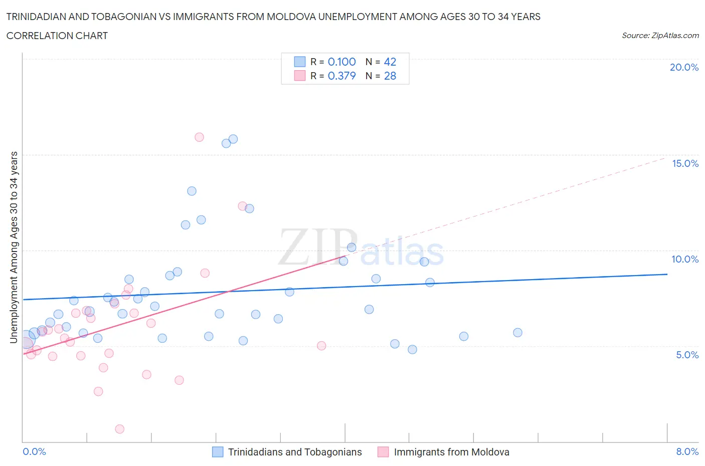 Trinidadian and Tobagonian vs Immigrants from Moldova Unemployment Among Ages 30 to 34 years