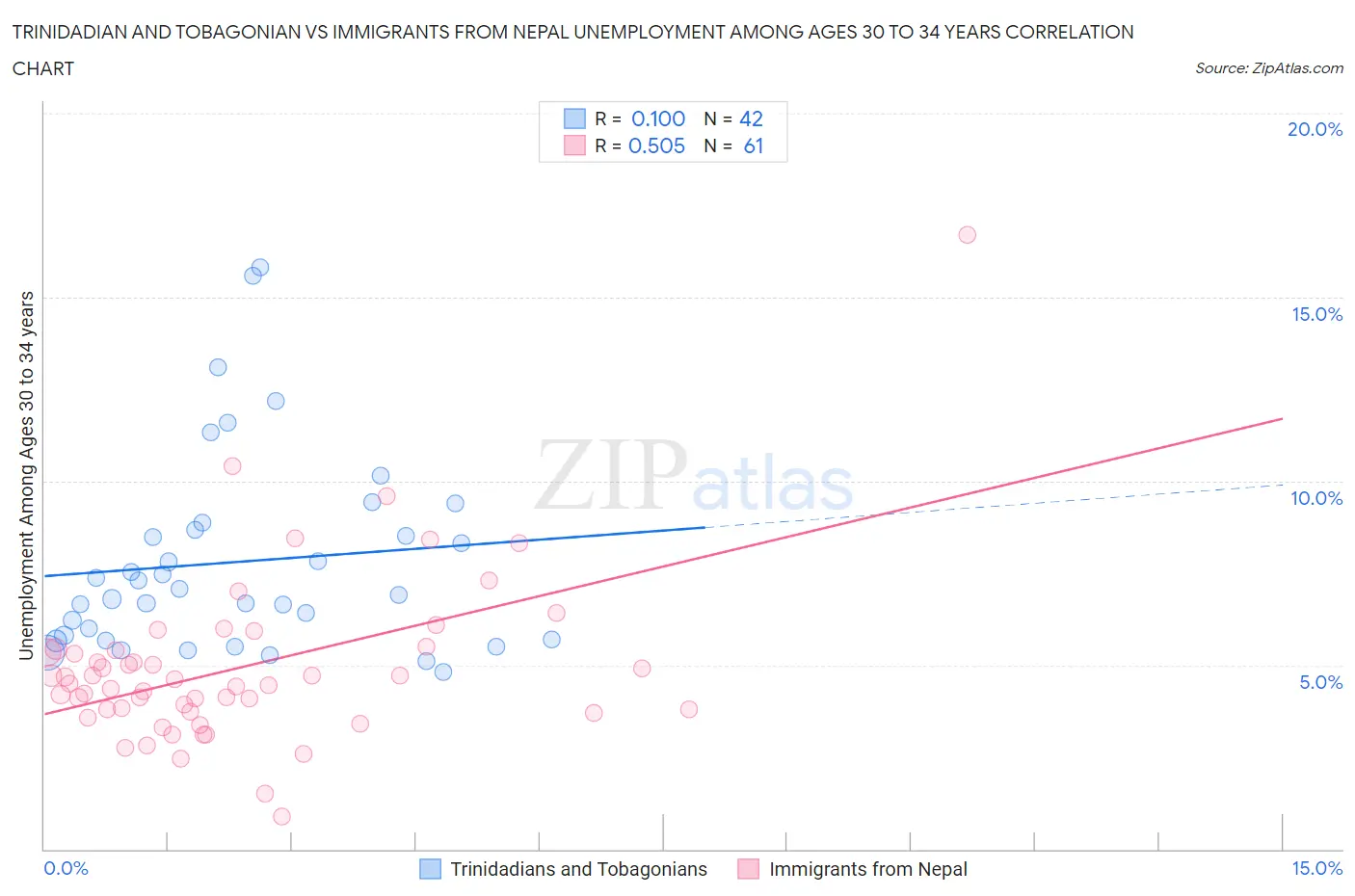 Trinidadian and Tobagonian vs Immigrants from Nepal Unemployment Among Ages 30 to 34 years