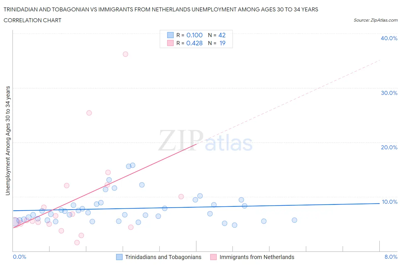 Trinidadian and Tobagonian vs Immigrants from Netherlands Unemployment Among Ages 30 to 34 years