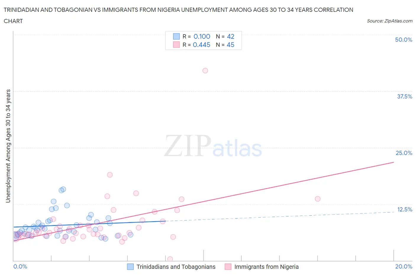 Trinidadian and Tobagonian vs Immigrants from Nigeria Unemployment Among Ages 30 to 34 years