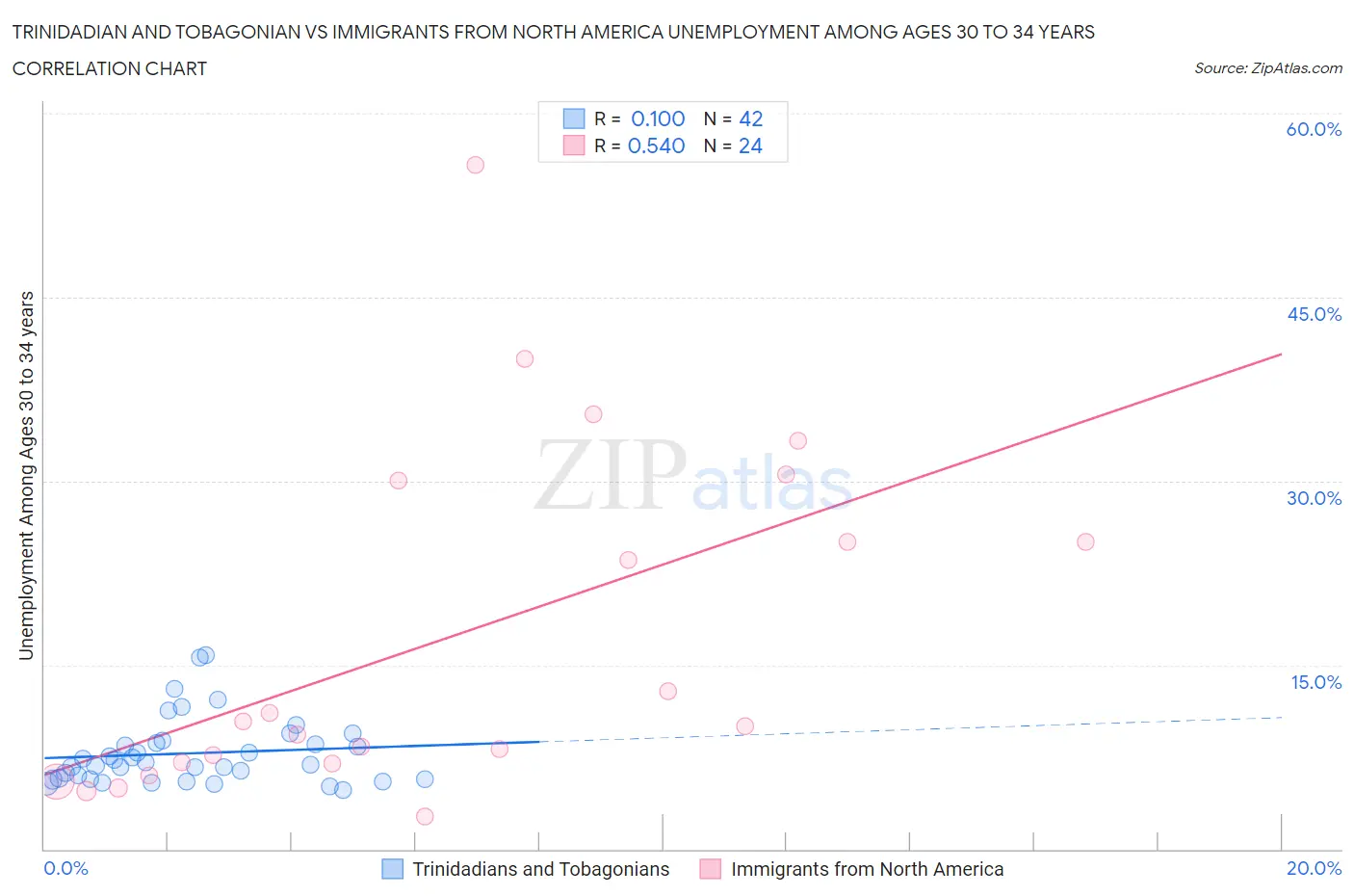 Trinidadian and Tobagonian vs Immigrants from North America Unemployment Among Ages 30 to 34 years