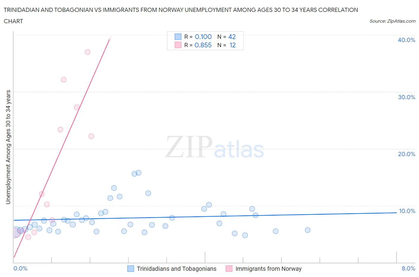 Trinidadian and Tobagonian vs Immigrants from Norway Unemployment Among Ages 30 to 34 years