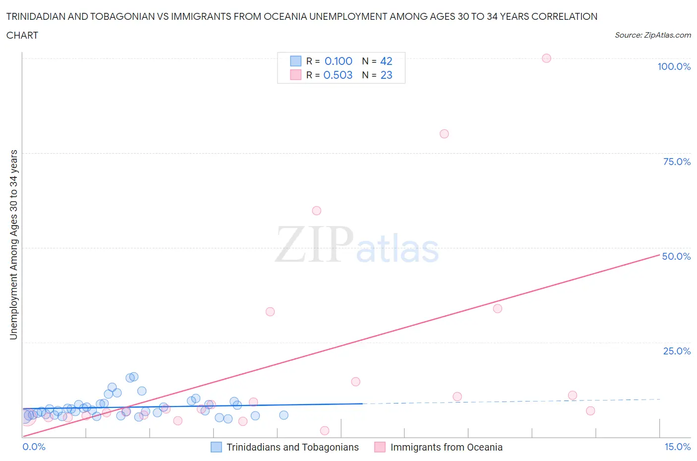 Trinidadian and Tobagonian vs Immigrants from Oceania Unemployment Among Ages 30 to 34 years