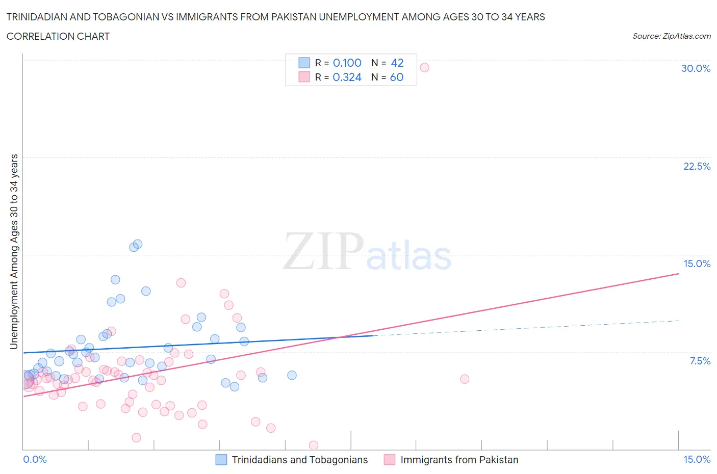 Trinidadian and Tobagonian vs Immigrants from Pakistan Unemployment Among Ages 30 to 34 years