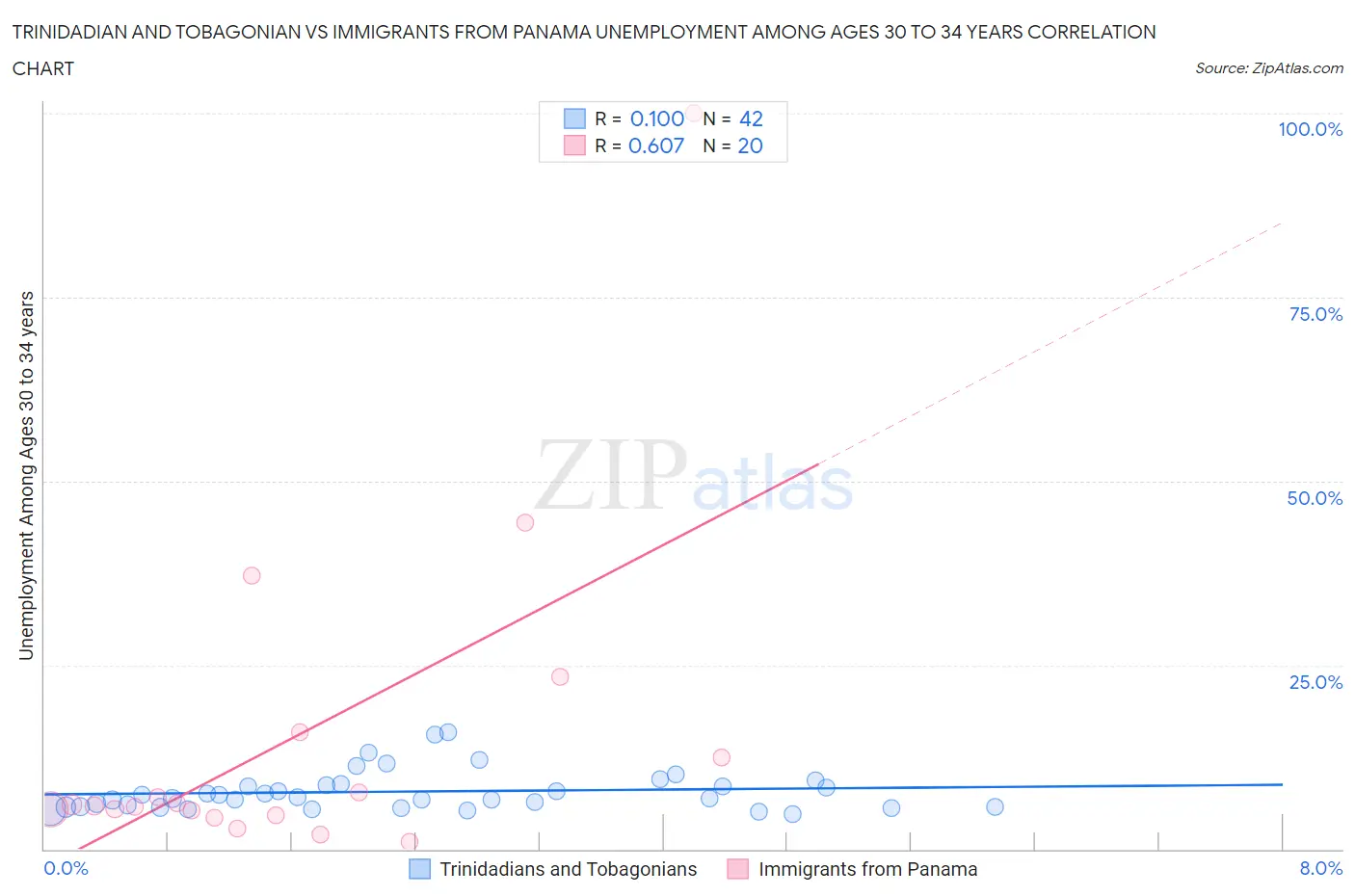 Trinidadian and Tobagonian vs Immigrants from Panama Unemployment Among Ages 30 to 34 years