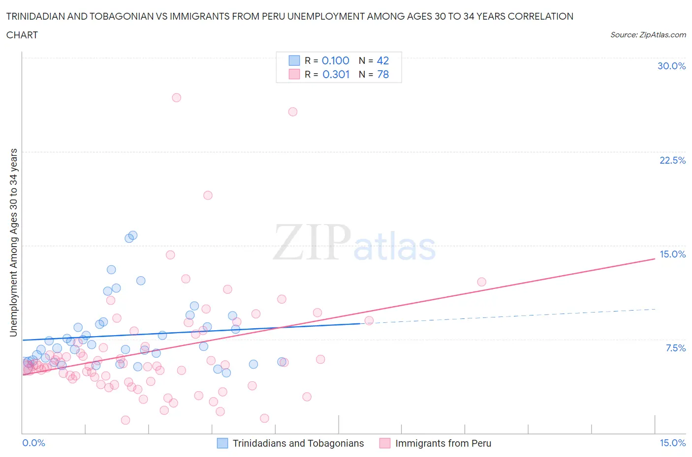 Trinidadian and Tobagonian vs Immigrants from Peru Unemployment Among Ages 30 to 34 years