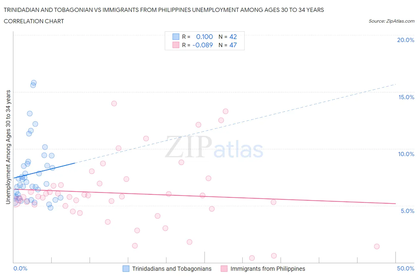 Trinidadian and Tobagonian vs Immigrants from Philippines Unemployment Among Ages 30 to 34 years