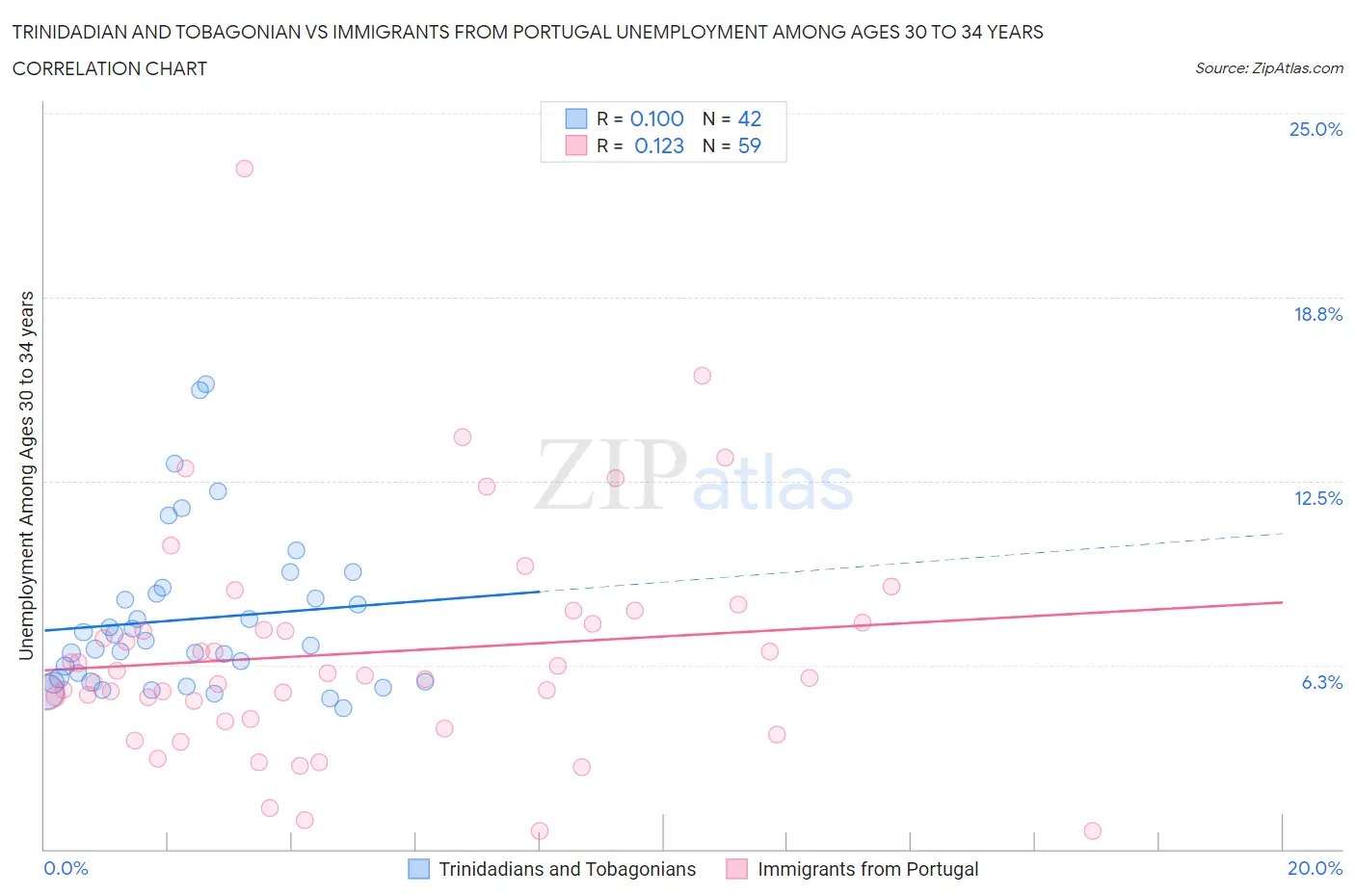 Trinidadian and Tobagonian vs Immigrants from Portugal Unemployment Among Ages 30 to 34 years
